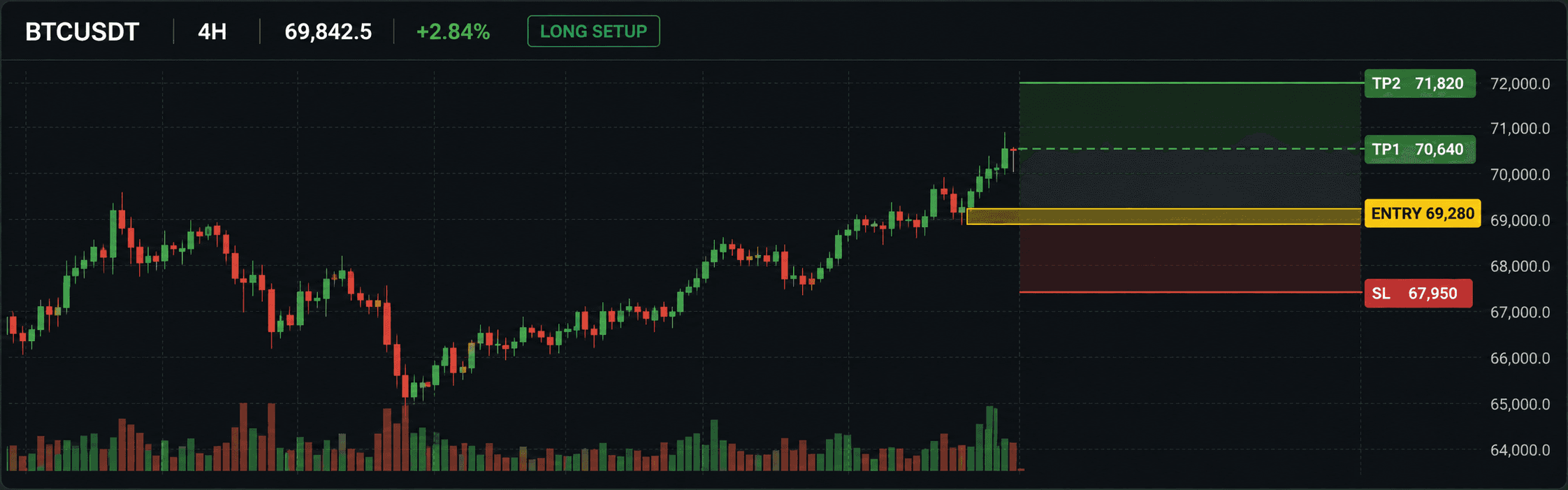 BTCUSDT 4 小时交易策略示意图,标有入场位、两个止盈位和止损位